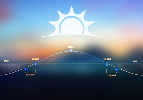Wird an bestimmten Positionen der Sonne ausgelöst.