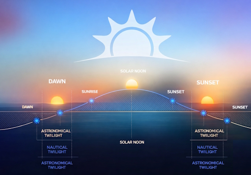 Triggers you at certain positions of the sun.