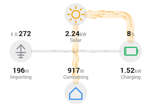 Energy flow