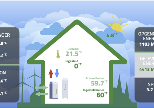 Monitor your Eplucon Ecoforest Heat Pump temperatures, pressure, and energy statistics
